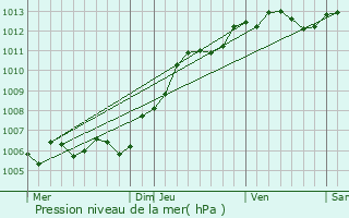 Graphe de la pression atmosphrique prvue pour Btheniville