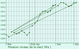 Graphe de la pression atmosphrique prvue pour Sacy