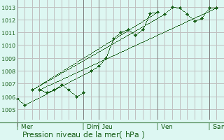 Graphe de la pression atmosphrique prvue pour Moslins