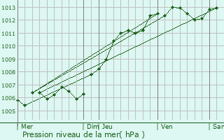 Graphe de la pression atmosphrique prvue pour Bouy