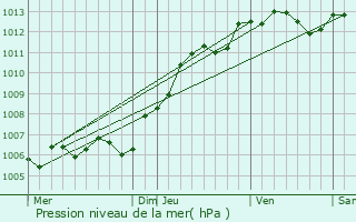 Graphe de la pression atmosphrique prvue pour Bussy-le-Chteau