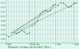 Graphe de la pression atmosphrique prvue pour Matougues