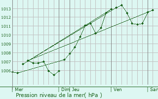 Graphe de la pression atmosphrique prvue pour Hunawihr