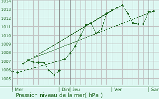 Graphe de la pression atmosphrique prvue pour Voegtlinshoffen