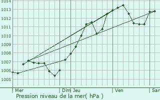 Graphe de la pression atmosphrique prvue pour Gueberschwihr