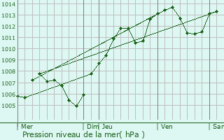 Graphe de la pression atmosphrique prvue pour Rosenau