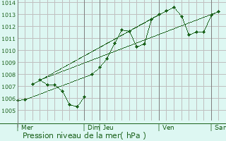 Graphe de la pression atmosphrique prvue pour Spechbach-le-Bas