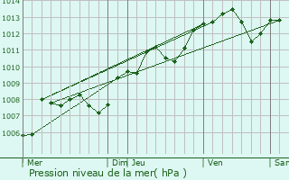 Graphe de la pression atmosphrique prvue pour Rouvres-les-Bois