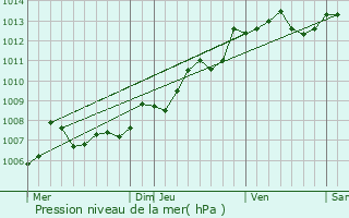 Graphe de la pression atmosphrique prvue pour Poursay-Garnaud