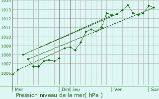 Graphe de la pression atmosphrique prvue pour Fontcouverte