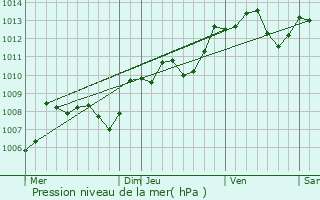 Graphe de la pression atmosphrique prvue pour Lignac