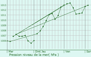 Graphe de la pression atmosphrique prvue pour Aubure