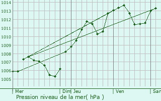 Graphe de la pression atmosphrique prvue pour Hirsingue