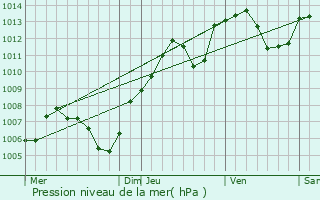 Graphe de la pression atmosphrique prvue pour Werentzhouse