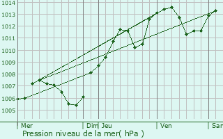 Graphe de la pression atmosphrique prvue pour Hecken