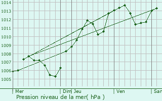 Graphe de la pression atmosphrique prvue pour Ruederbach