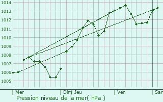 Graphe de la pression atmosphrique prvue pour Koestlach