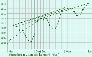 Graphe de la pression atmosphrique prvue pour Aguessac