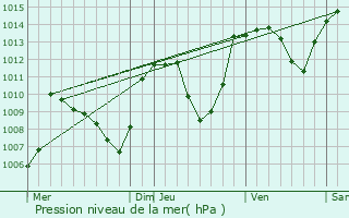 Graphe de la pression atmosphrique prvue pour Laveissenet