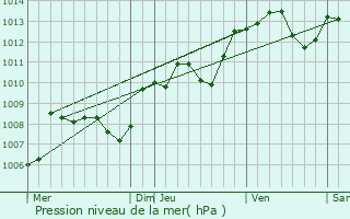 Graphe de la pression atmosphrique prvue pour Badecon-le-Pin