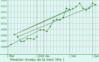 Graphe de la pression atmosphrique prvue pour Rouffiac