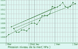 Graphe de la pression atmosphrique prvue pour Prignac