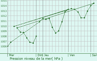 Graphe de la pression atmosphrique prvue pour Aurelle-Verlac