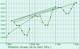 Graphe de la pression atmosphrique prvue pour Vzins-de-Lvzou