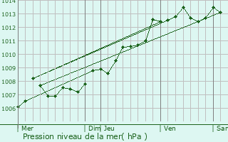 Graphe de la pression atmosphrique prvue pour Givrezac