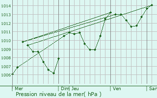 Graphe de la pression atmosphrique prvue pour Montjaux