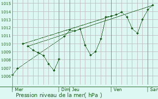 Graphe de la pression atmosphrique prvue pour Dienne