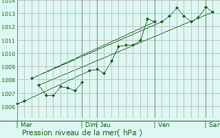 Graphe de la pression atmosphrique prvue pour Brie-sous-Mortagne