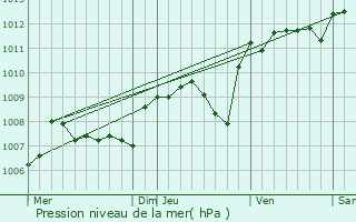 Graphe de la pression atmosphrique prvue pour Cabestany