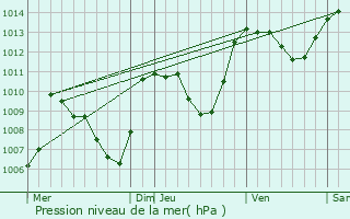 Graphe de la pression atmosphrique prvue pour Viala-du-Tarn