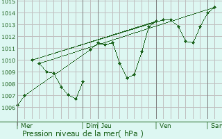 Graphe de la pression atmosphrique prvue pour Curires