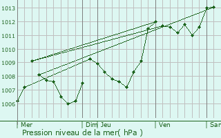 Graphe de la pression atmosphrique prvue pour Bagnres-de-Luchon