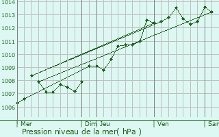 Graphe de la pression atmosphrique prvue pour Nieul-le-Virouil