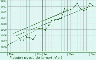 Graphe de la pression atmosphrique prvue pour Saint-Martial-de-Vitaterne