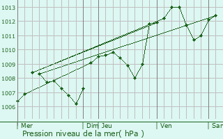 Graphe de la pression atmosphrique prvue pour Figeac