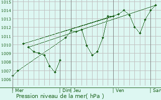 Graphe de la pression atmosphrique prvue pour Trmouille