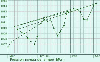Graphe de la pression atmosphrique prvue pour Giou-de-Mamou