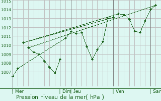 Graphe de la pression atmosphrique prvue pour Saint-Simon