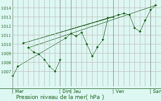 Graphe de la pression atmosphrique prvue pour Saint-tienne-Cantals