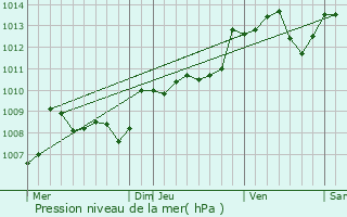 Graphe de la pression atmosphrique prvue pour Teyjat