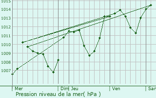 Graphe de la pression atmosphrique prvue pour Valette