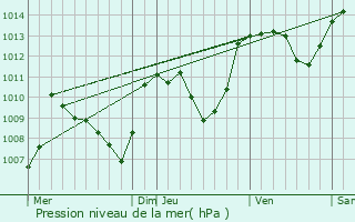 Graphe de la pression atmosphrique prvue pour Saint-Constant