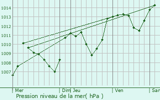 Graphe de la pression atmosphrique prvue pour Omps