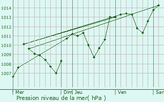 Graphe de la pression atmosphrique prvue pour Arnac