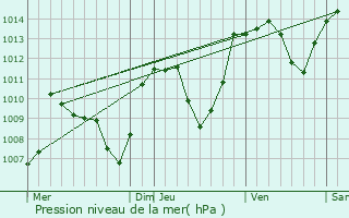 Graphe de la pression atmosphrique prvue pour Vebret