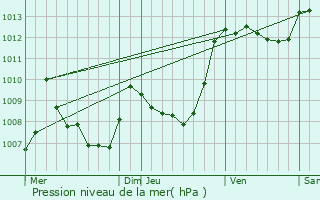 Graphe de la pression atmosphrique prvue pour Saint-Girons